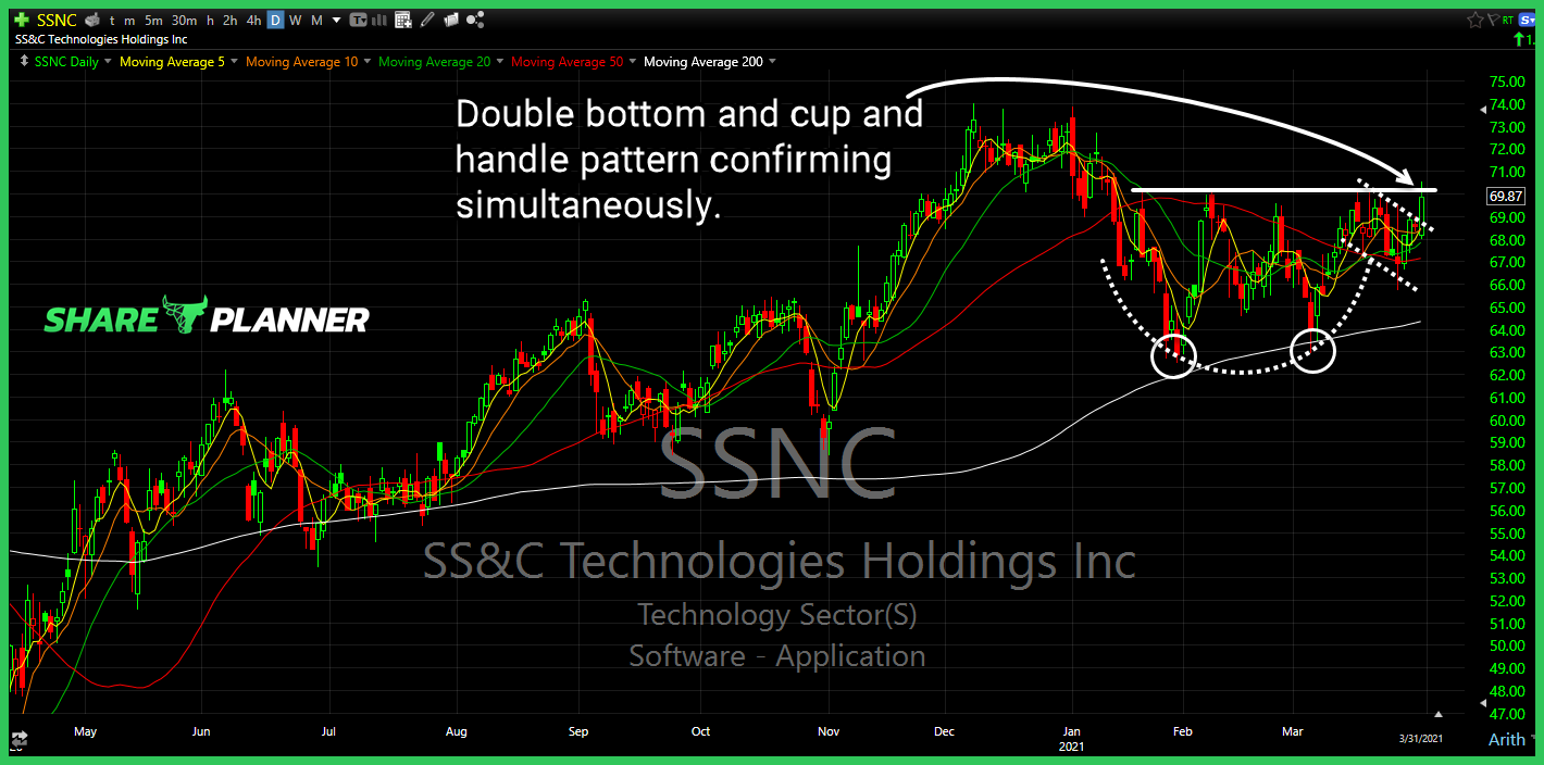 ssnc long setup