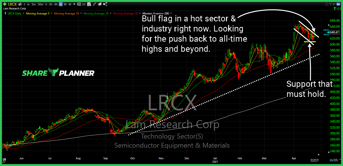 lrcx long chart