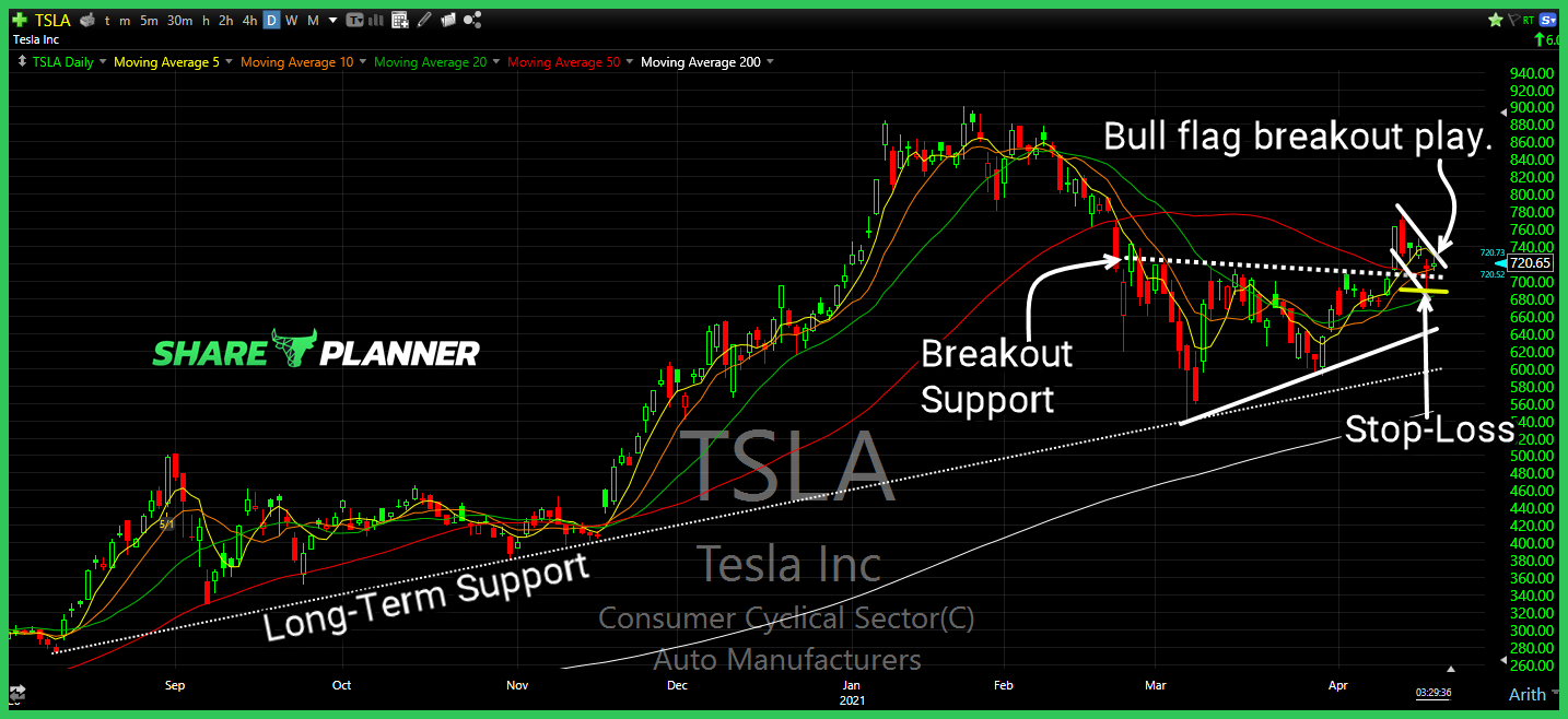 tsla long setup 2