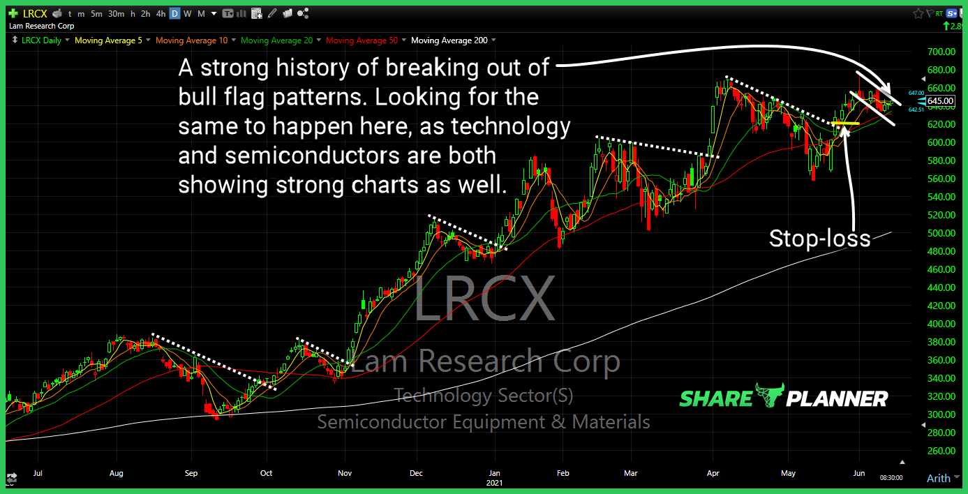lrcx long setup
