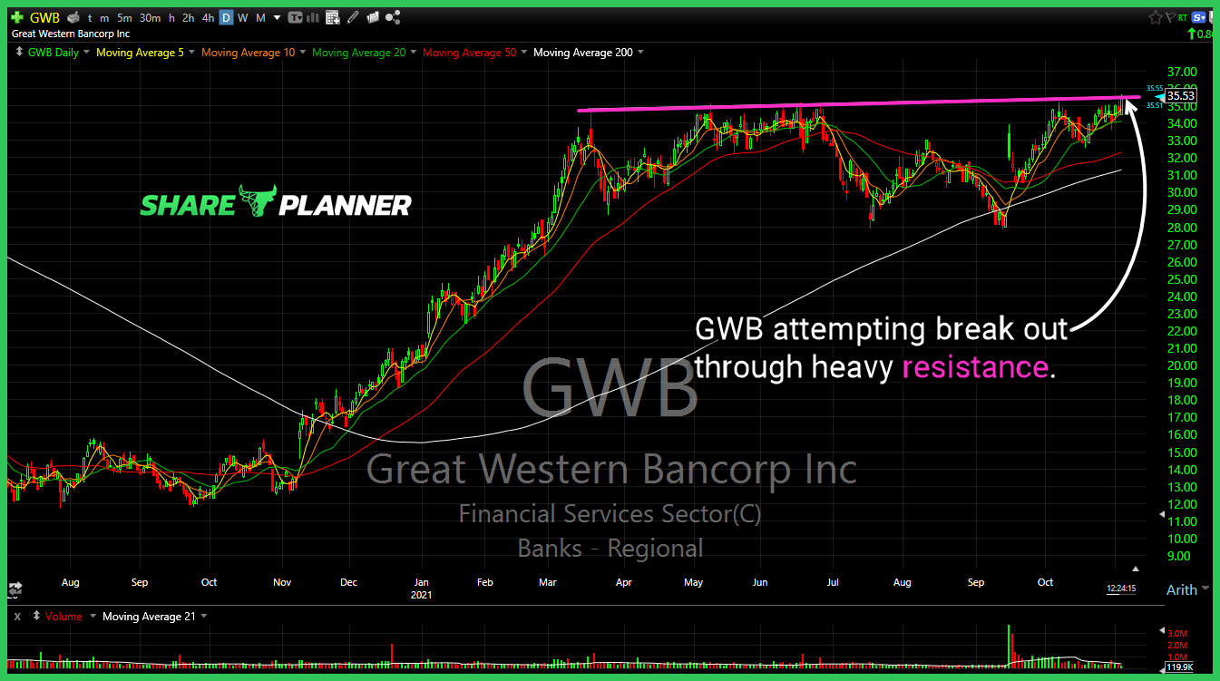 gwb chart