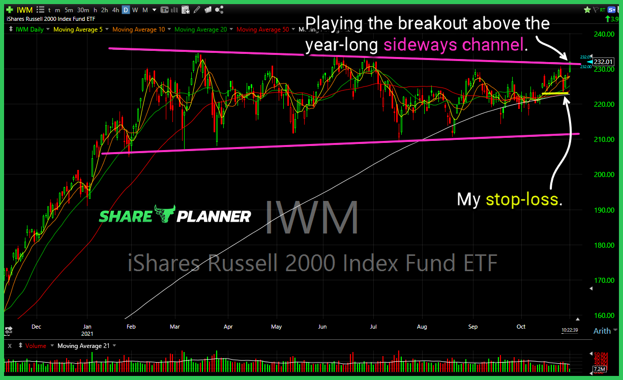 iwm long setup