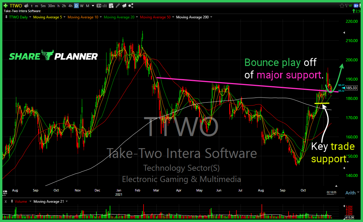 ttwo chart