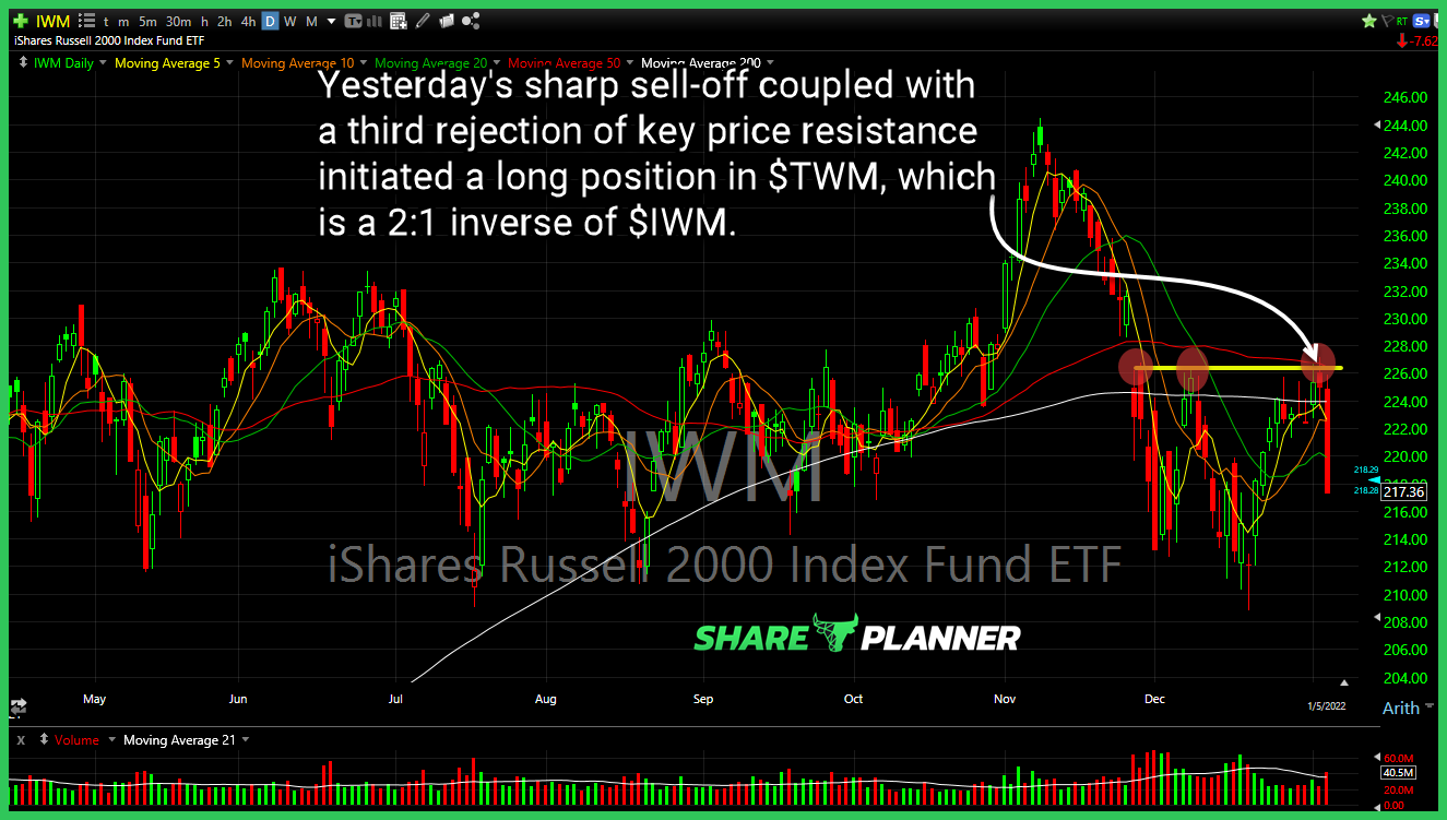 iwm short setup