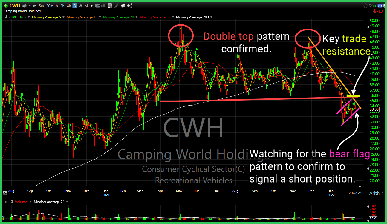 cwh chart