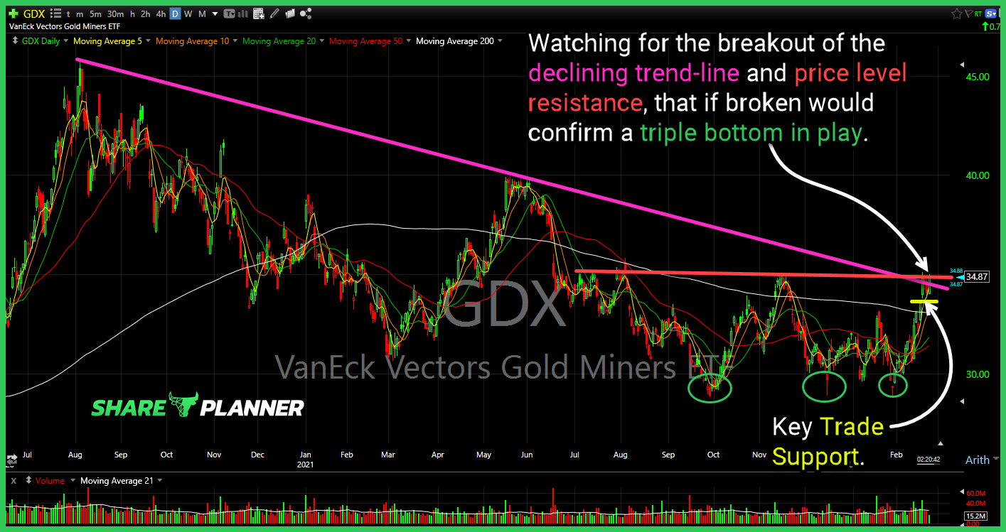 gdx chart