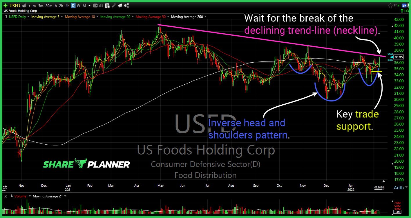 usfd chart