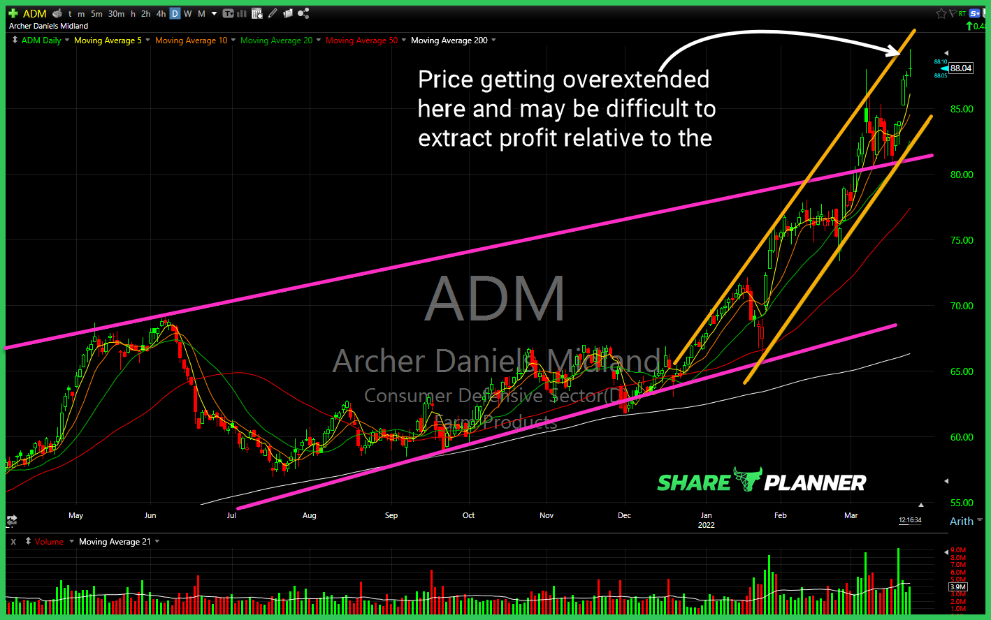 Archer Daniels Midland (ADM)