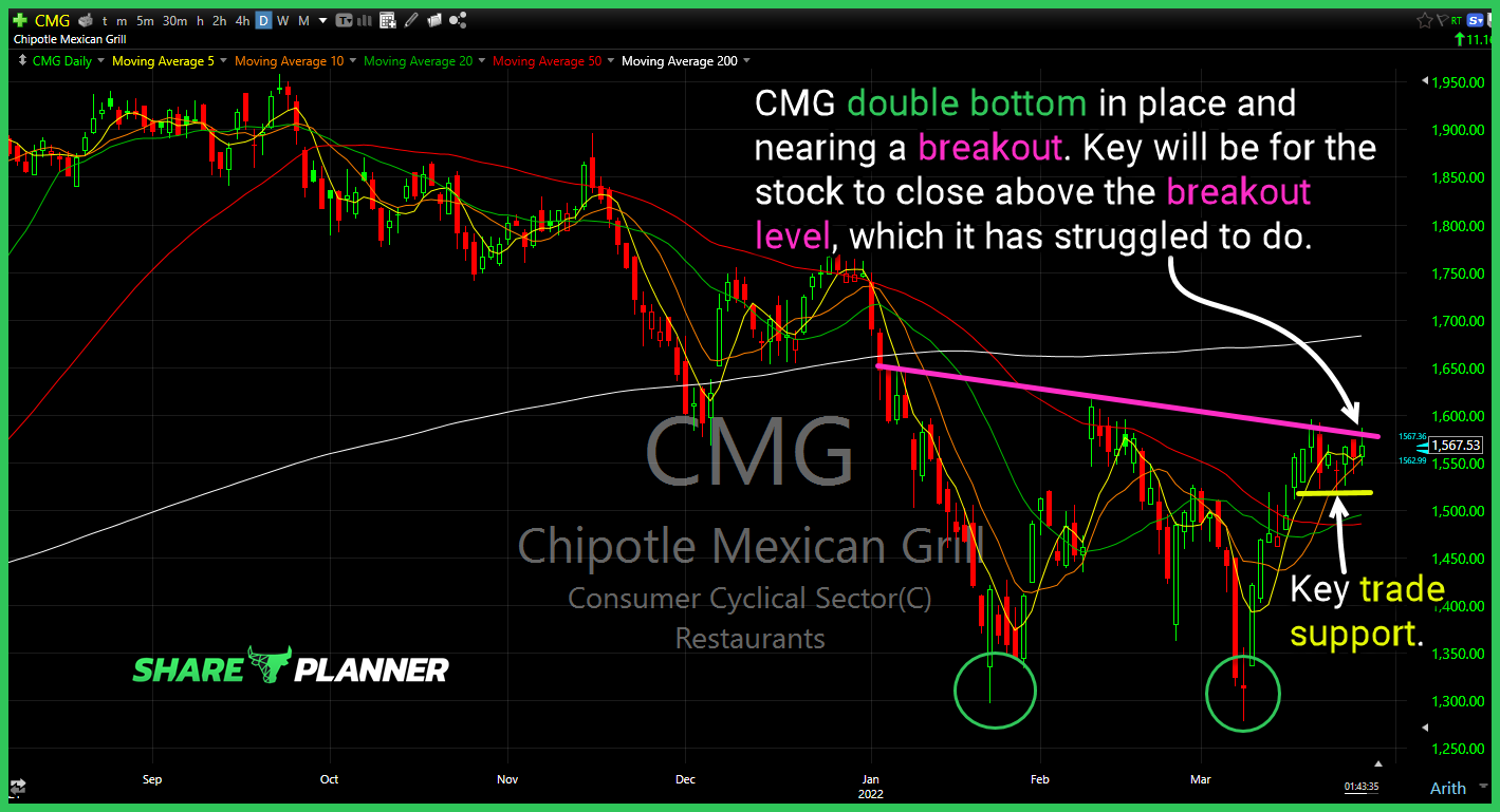 cmg chart