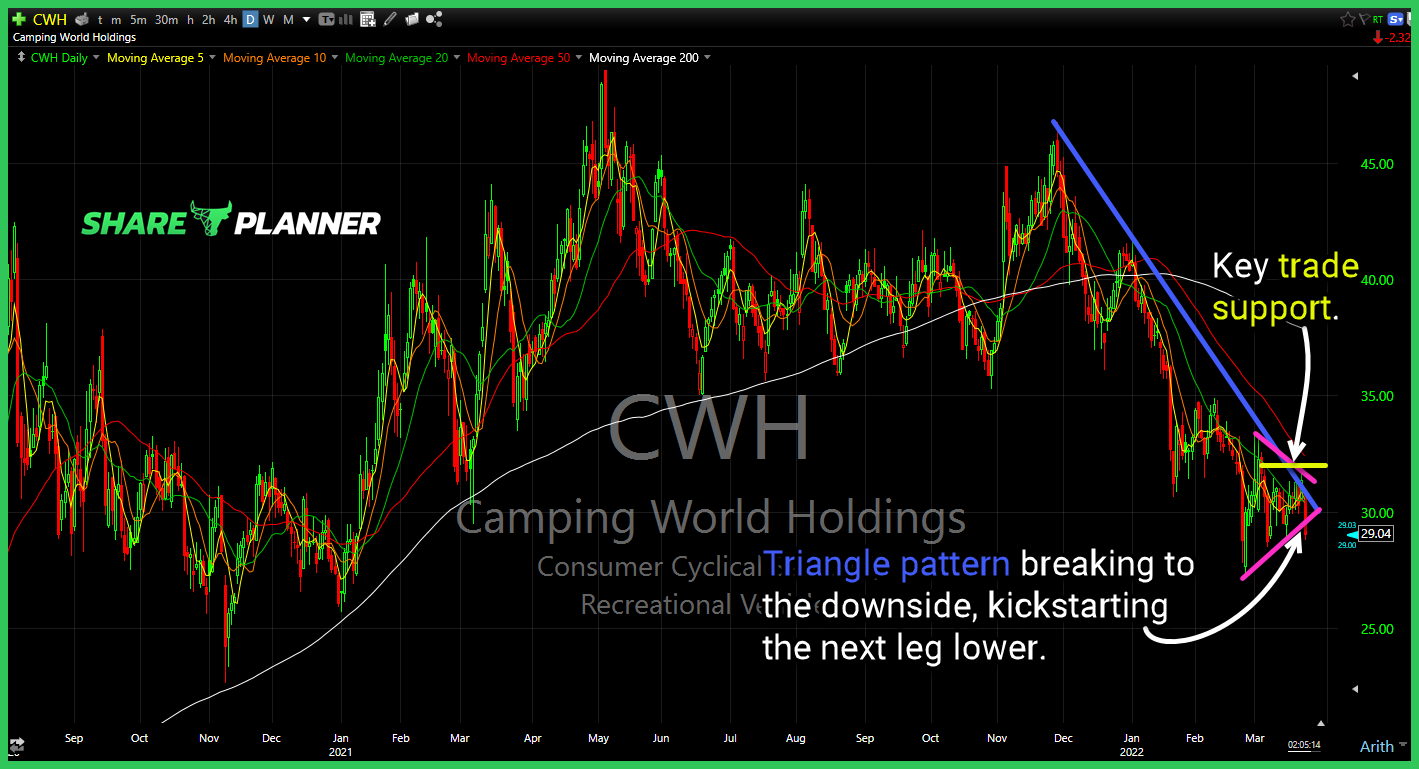 cwh chart