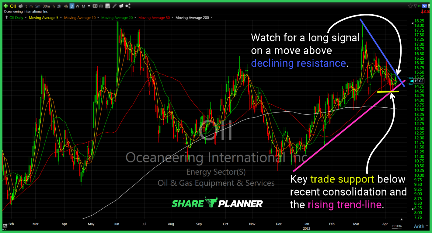 oii chart