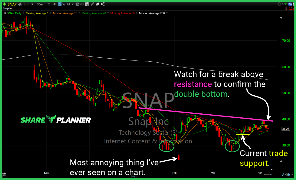 snap chart