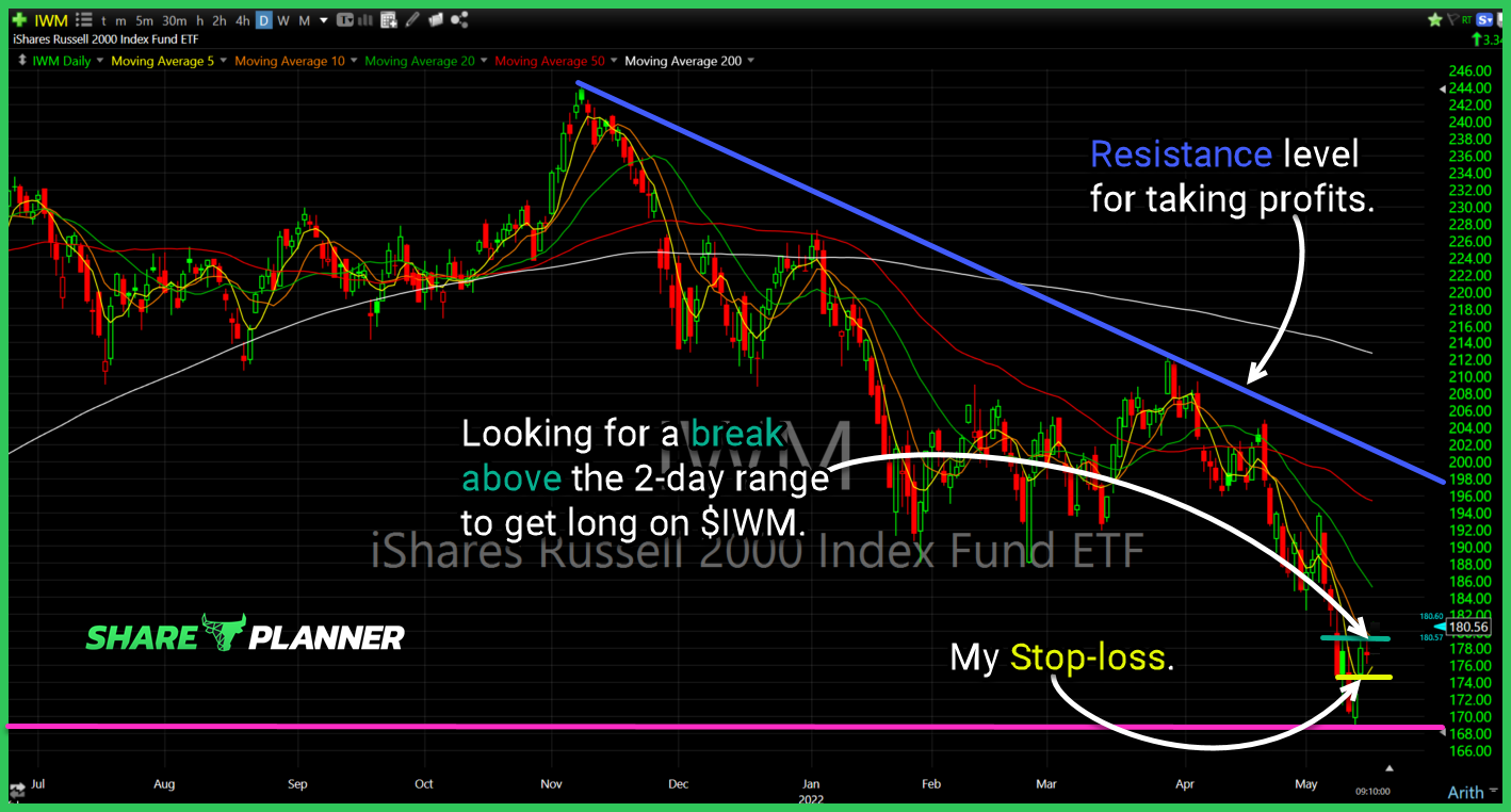 iwm long setup 1