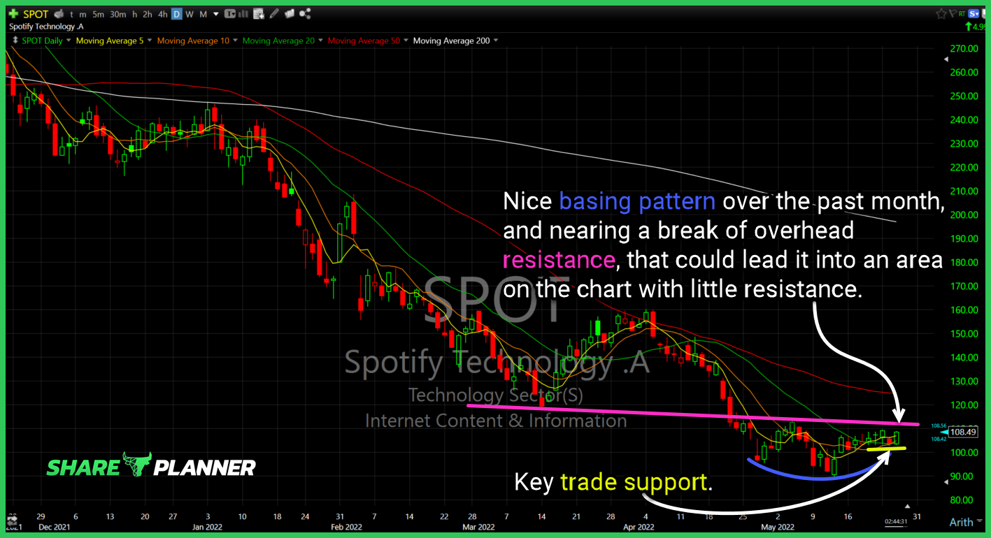 spot chart