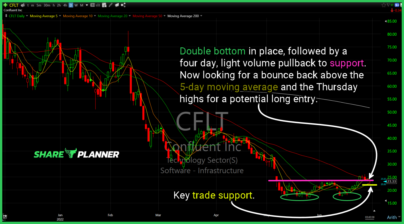 cflt chart