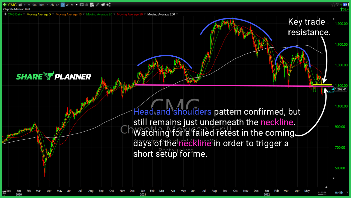 cmg chart