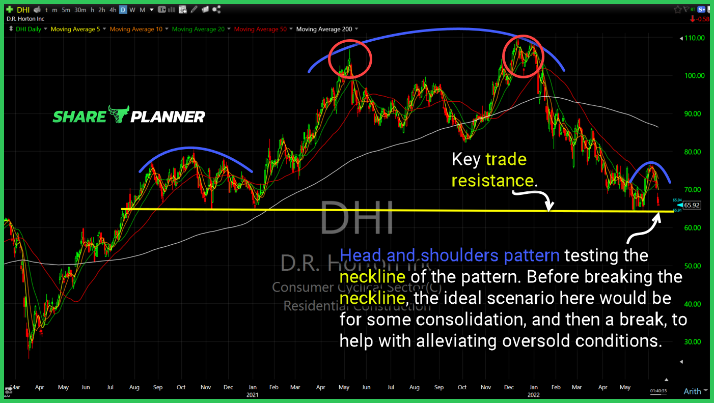dhi chart