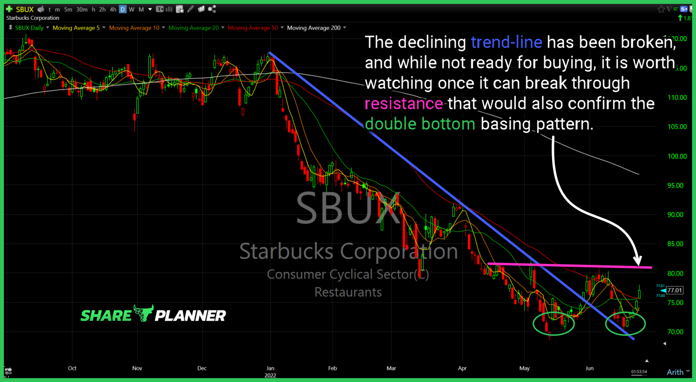 sbux chart