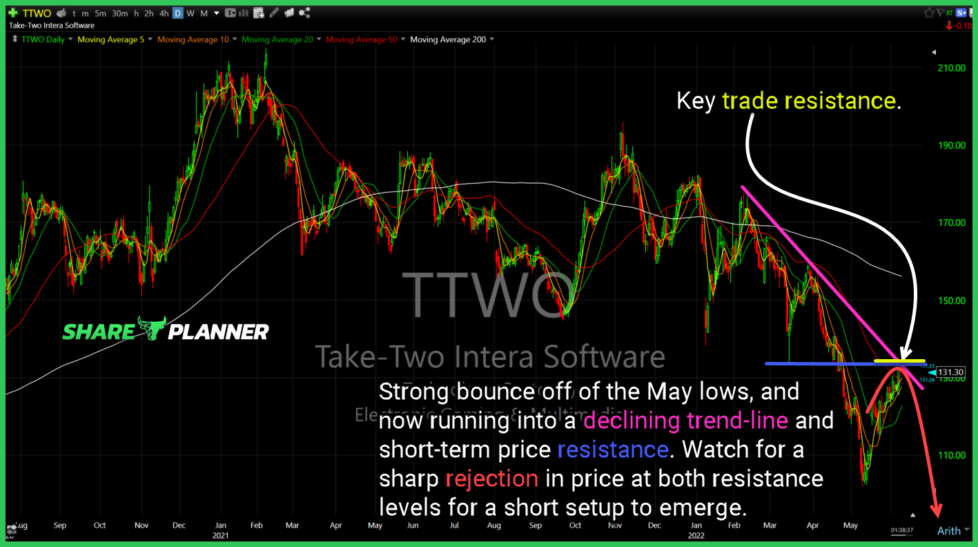 ttwo chart