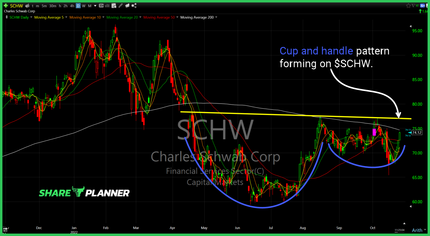 Charles Schwab (SCHW)