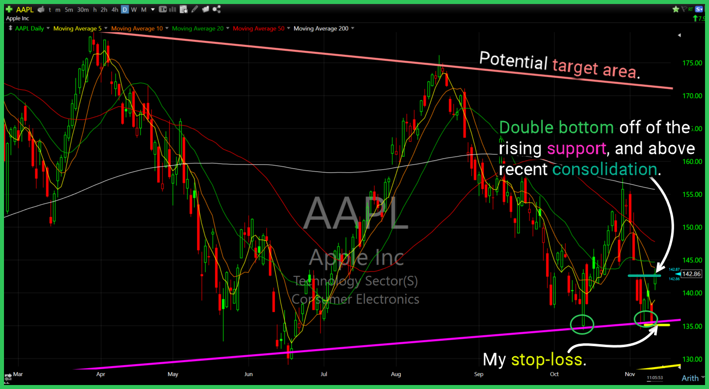 aapl long setup 10