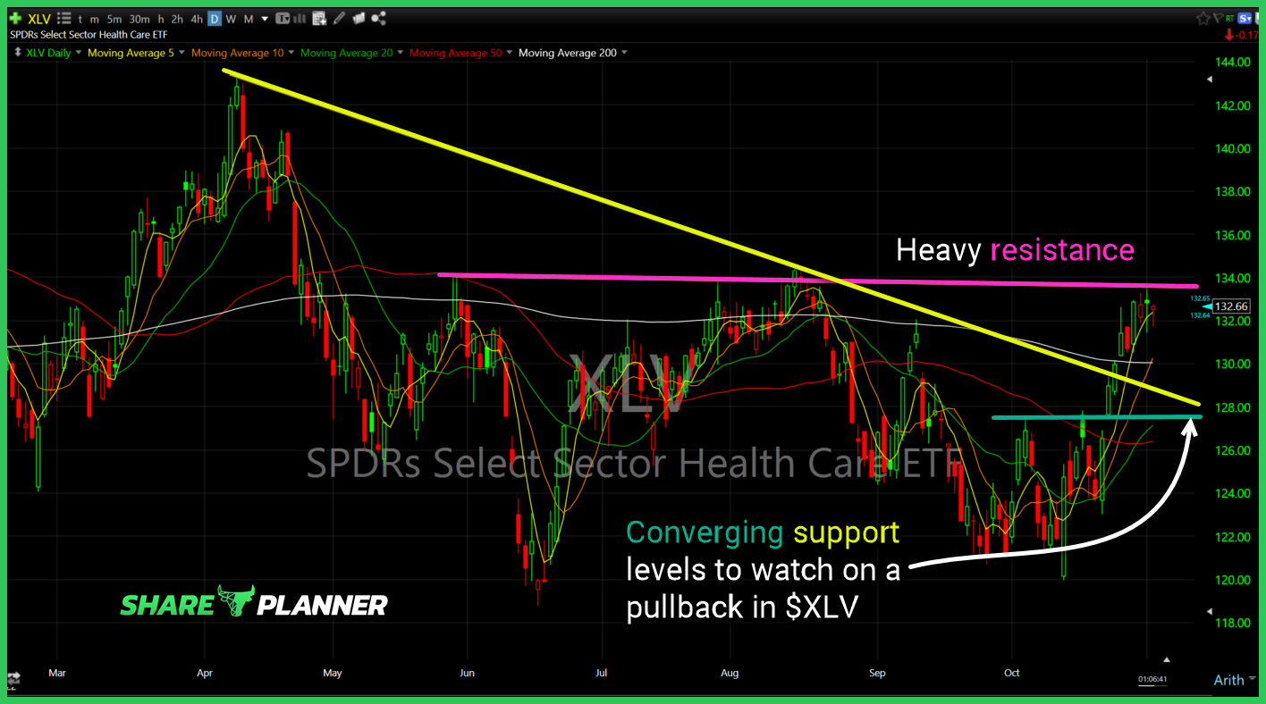 Healthcare ETF (XLV)