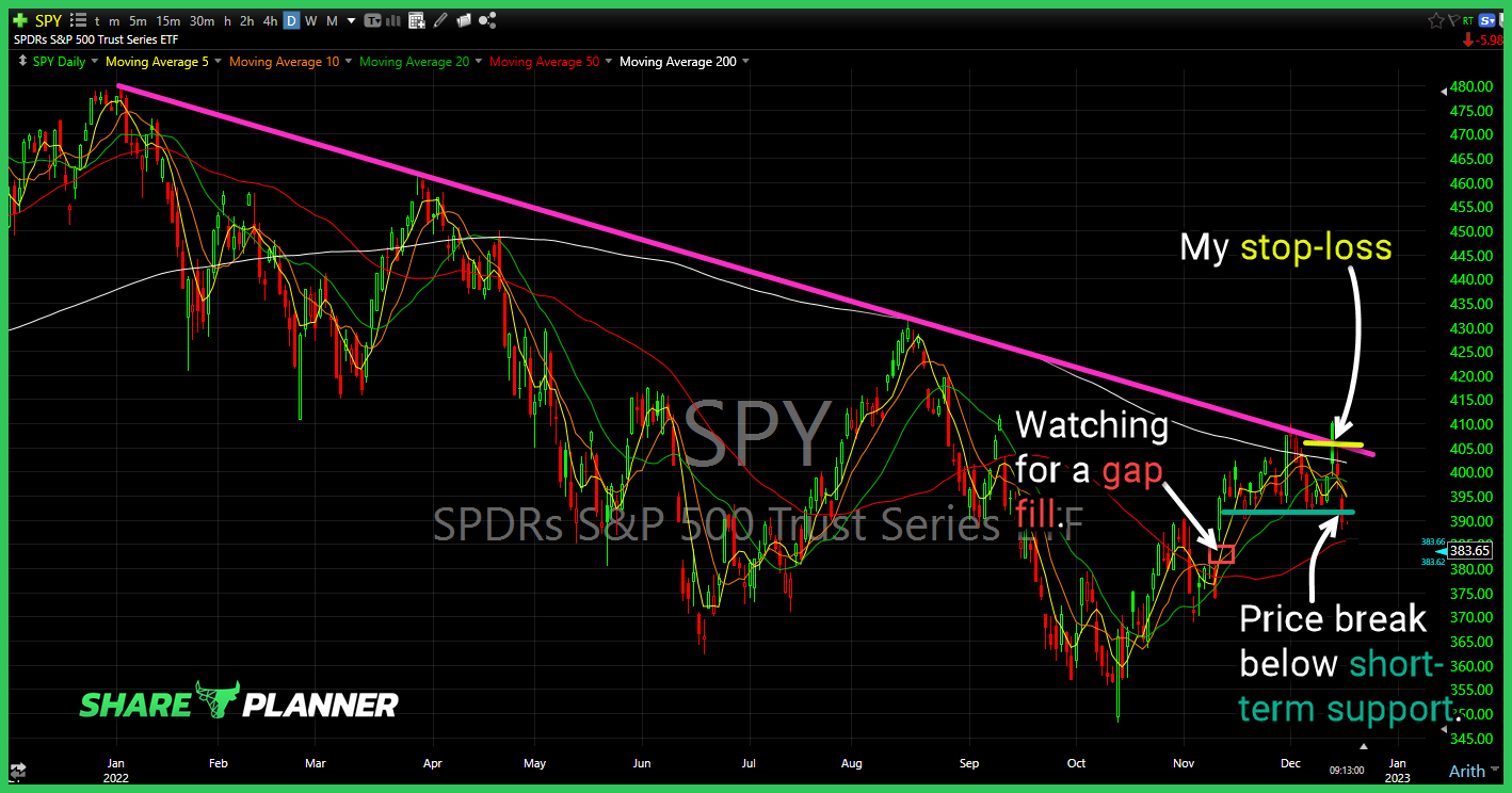 spy short setup 3