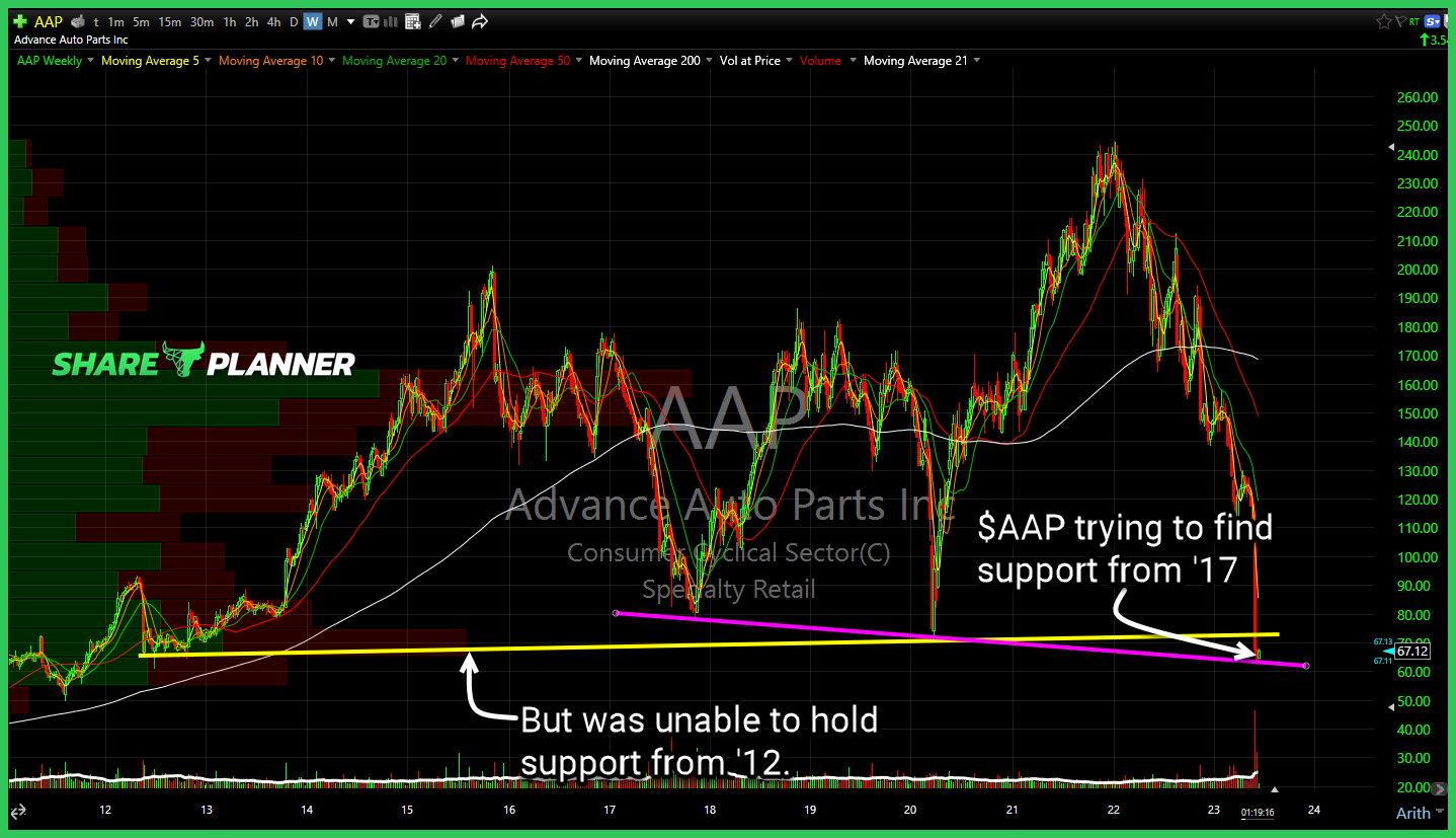Advanced Auto Parts (AAP)