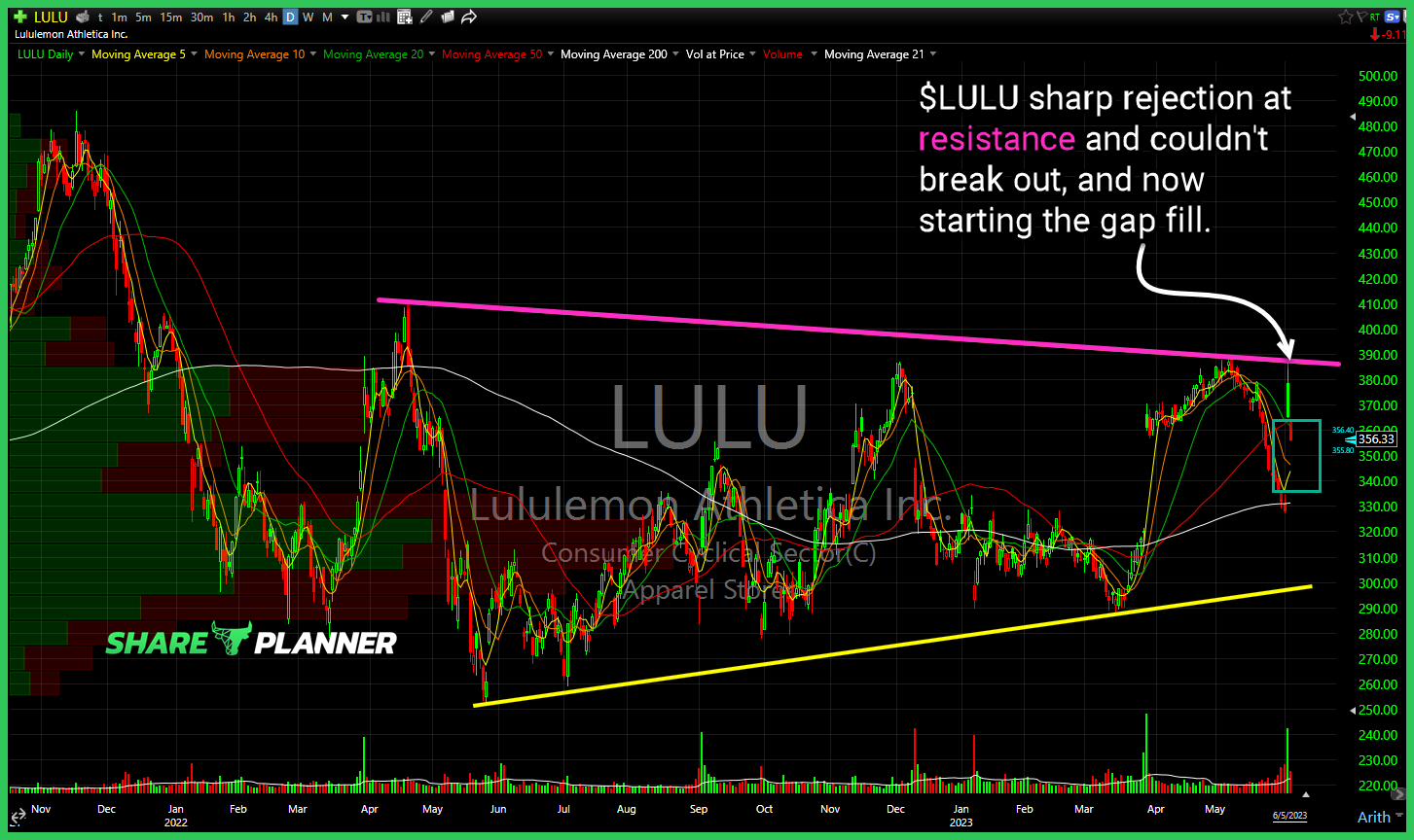 Lululemon Athletica (LULU)