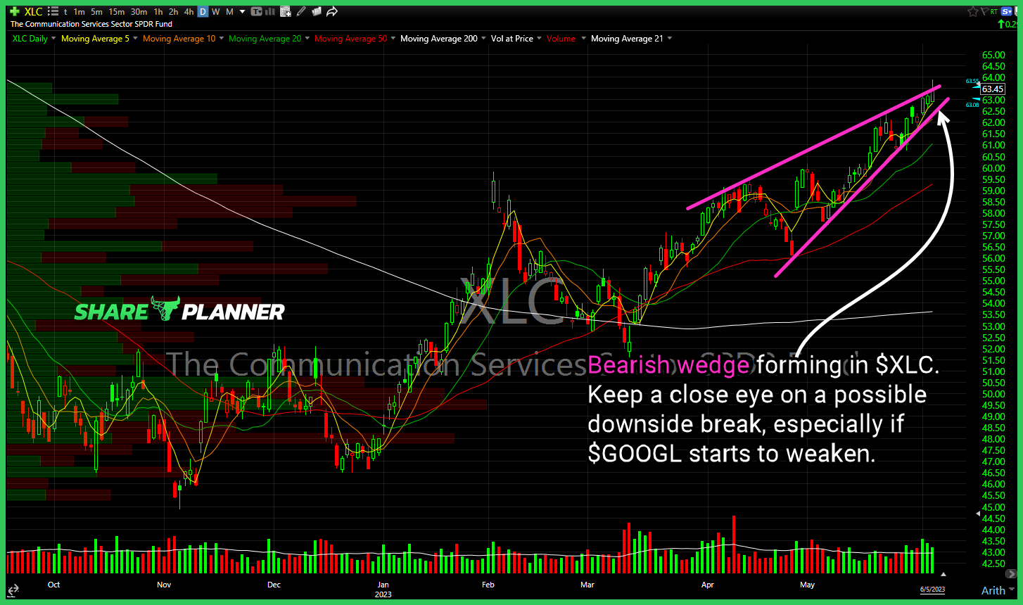 Communications Sector (XLC)