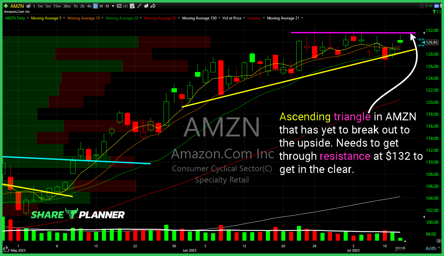 Amazon (AMZN)