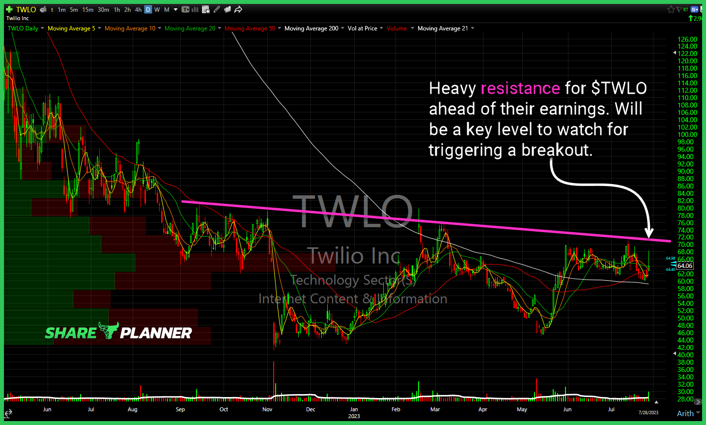 Twilio (TWLO)