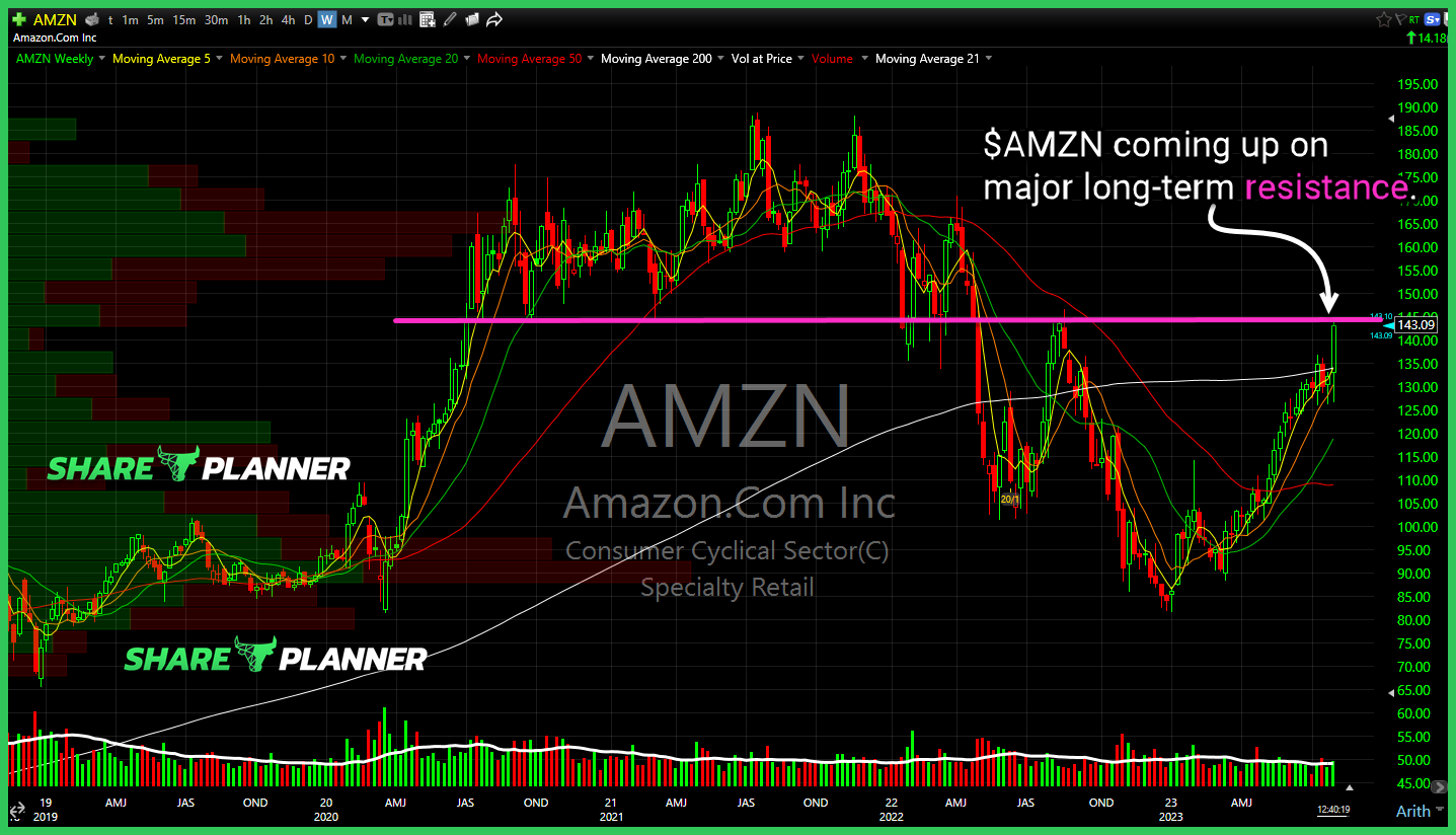 Amazon (AMZN) chart