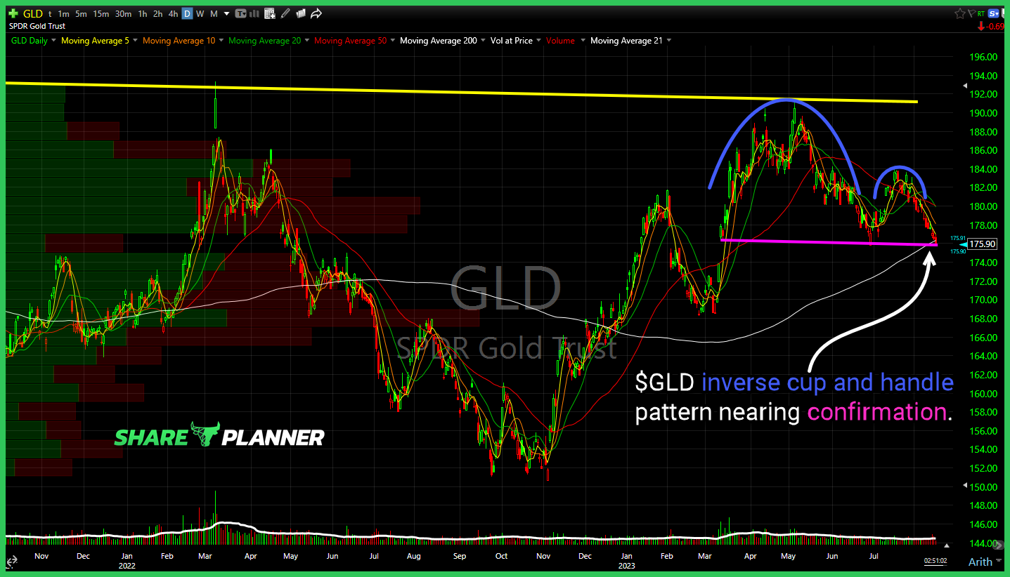 SPDR Gold Trust (GLD)