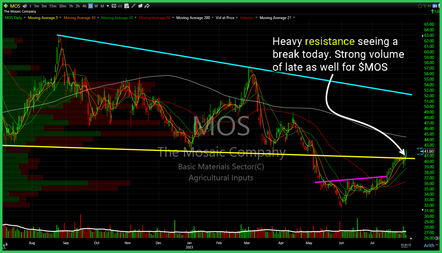 The Mosaic Company (MOS) chart