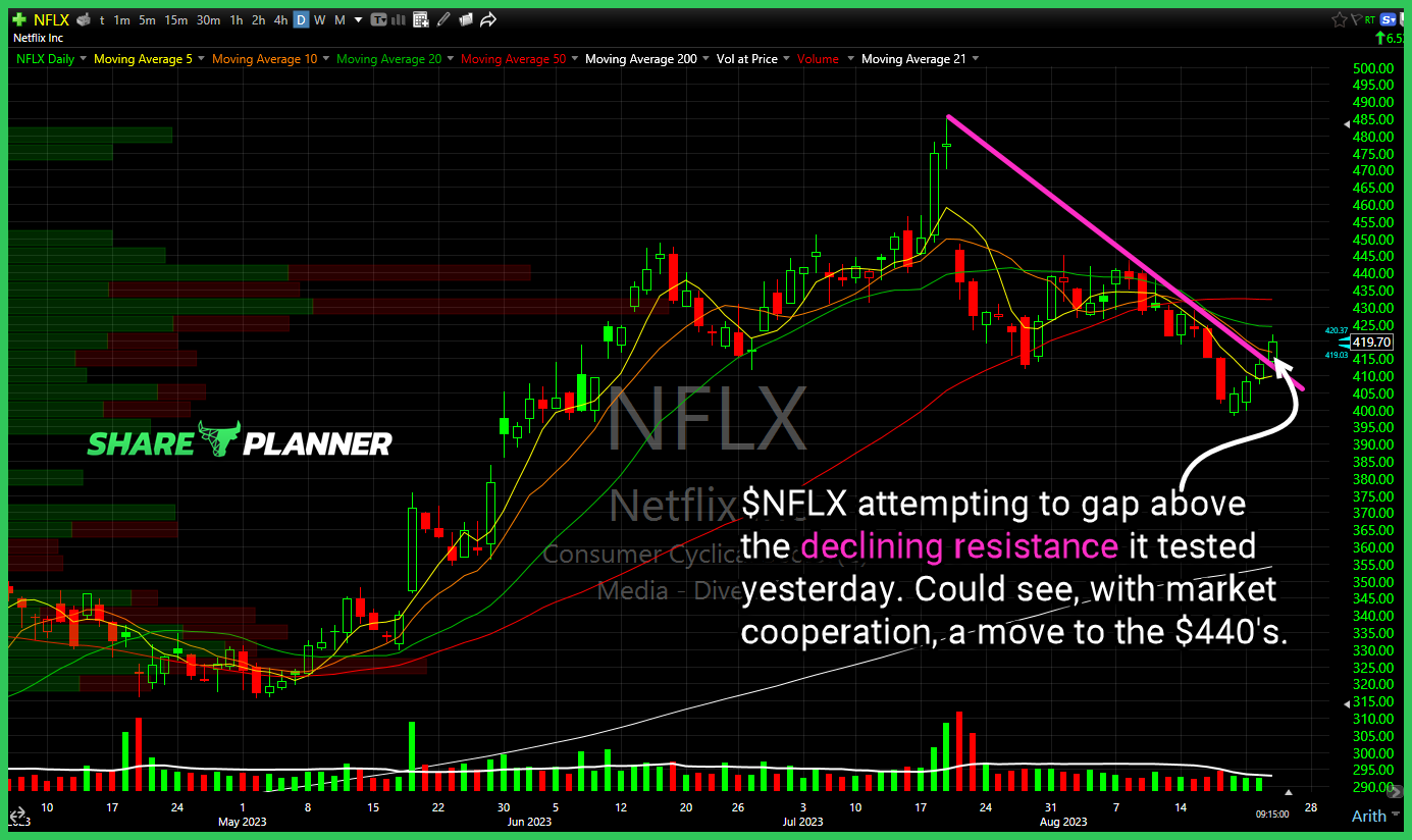 Netflix (NFLX)