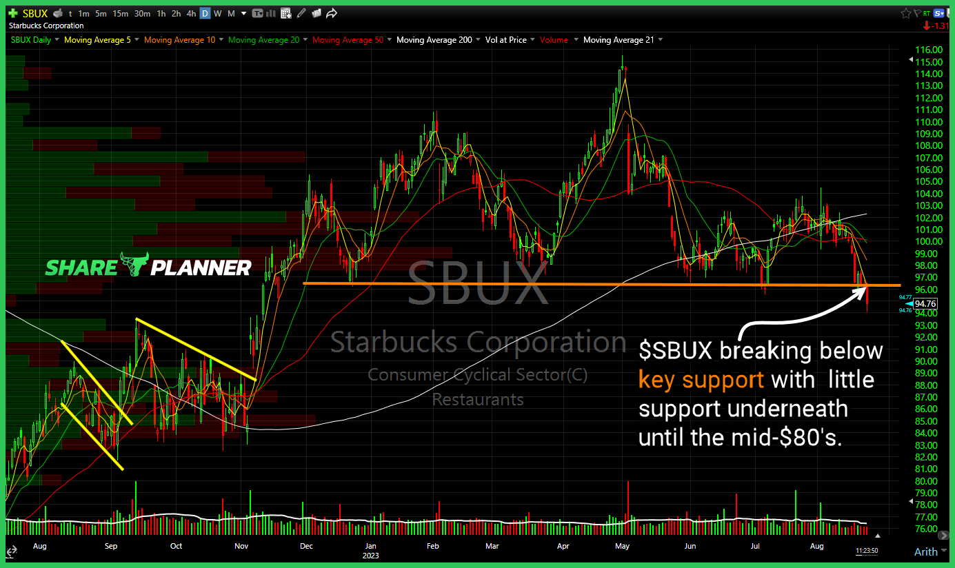 Starbucks (SBUX)