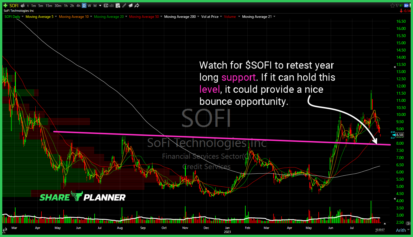 SoFi Technologies (SOFI)