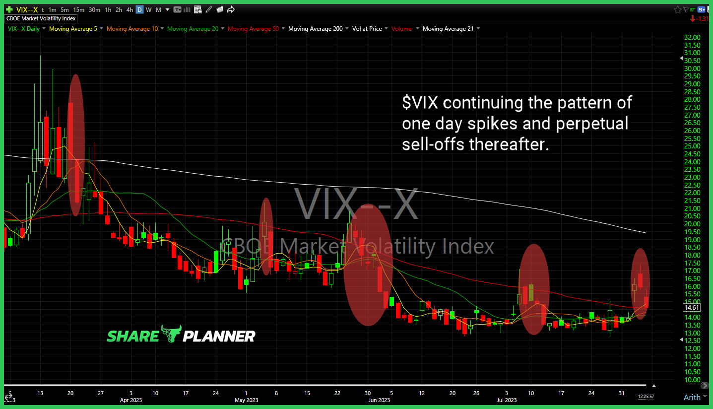 Volatility Index (VIX) chart