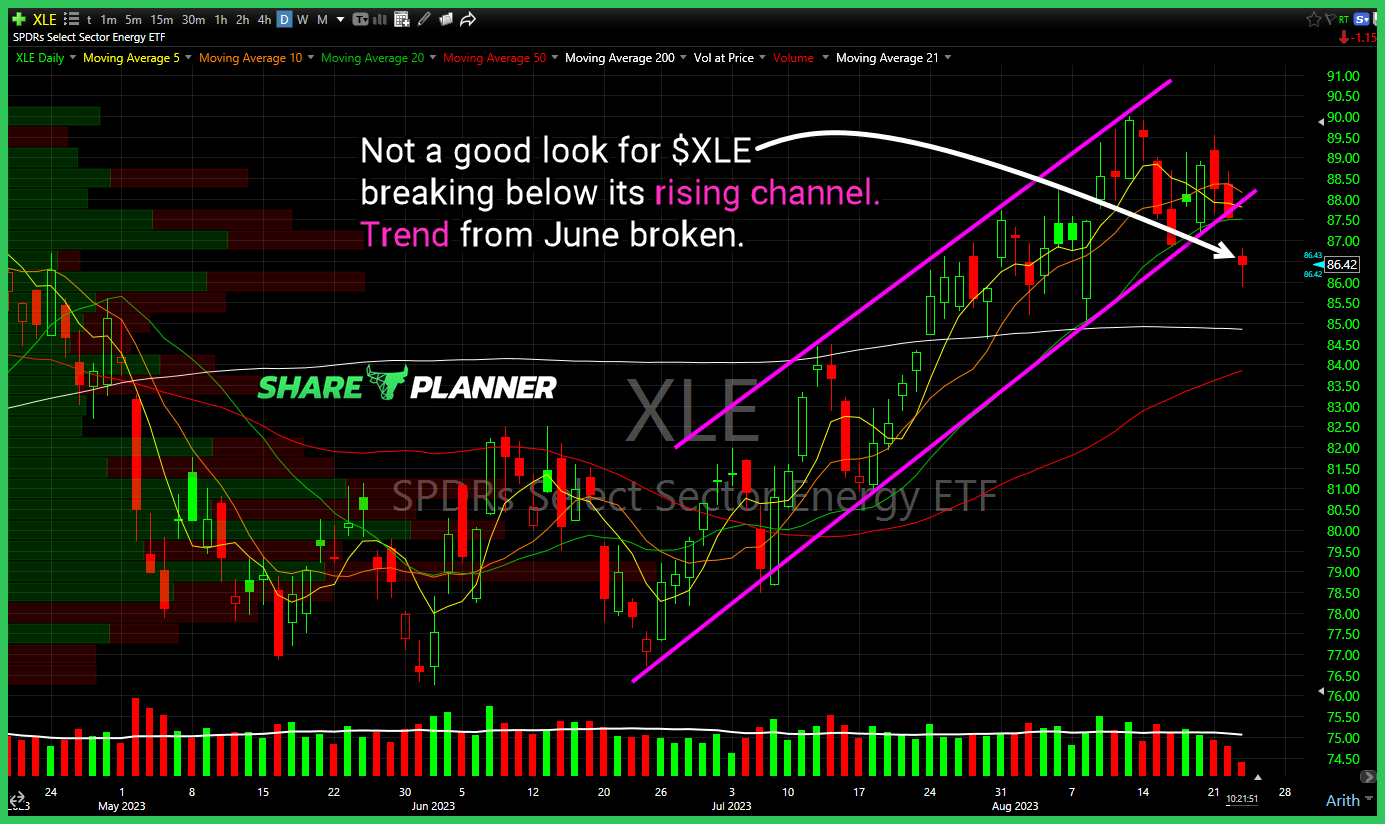 Energy Sector ETF (XLE)