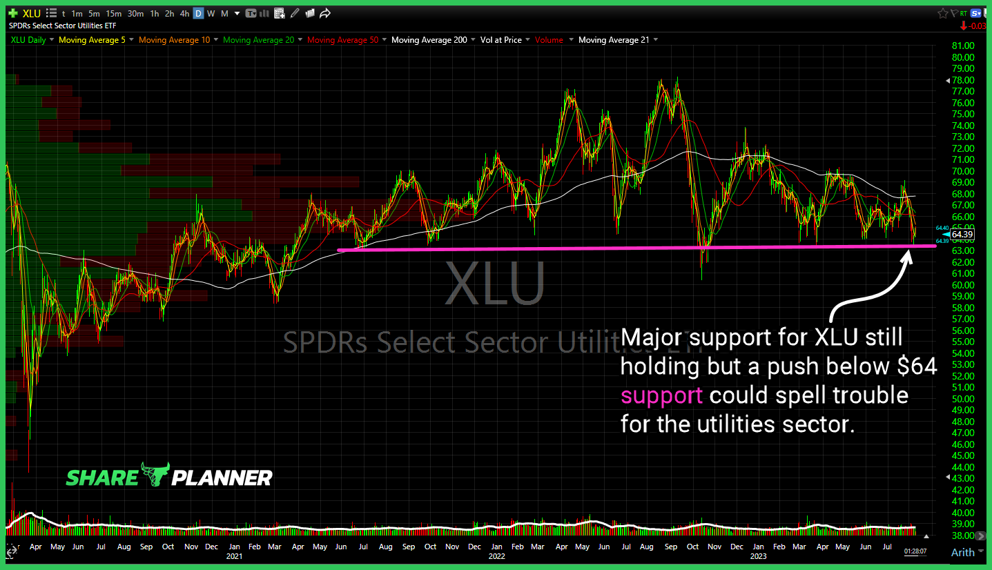 Utilities ETF (XLU)