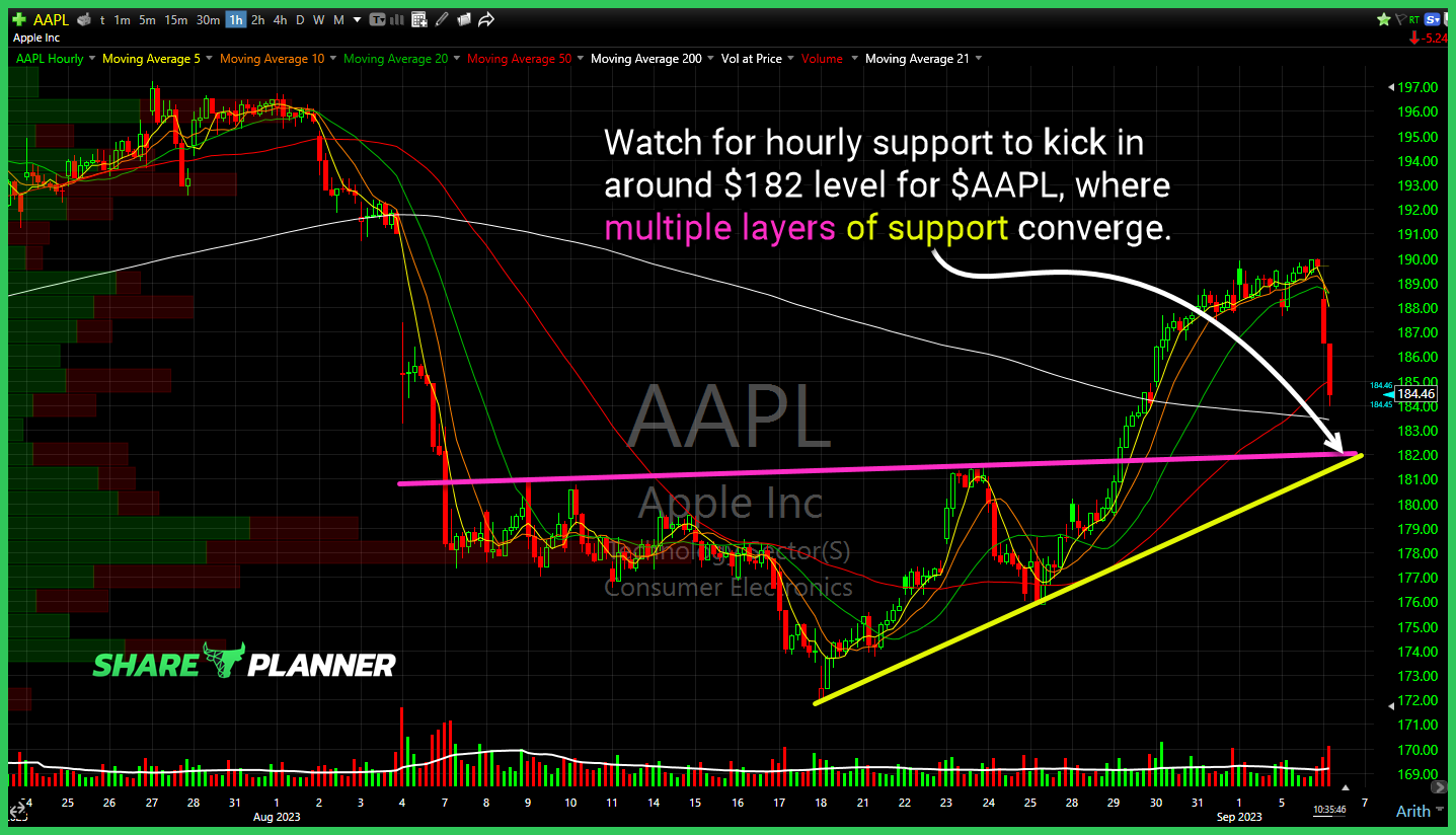 Apple (AAPL) chart