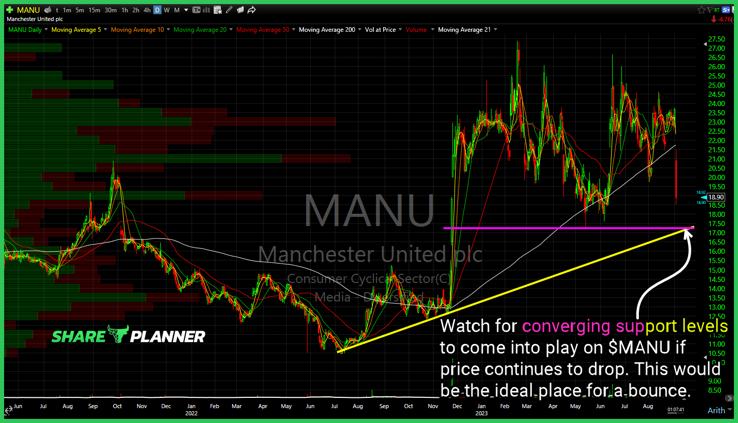 Manchester United (MANU)