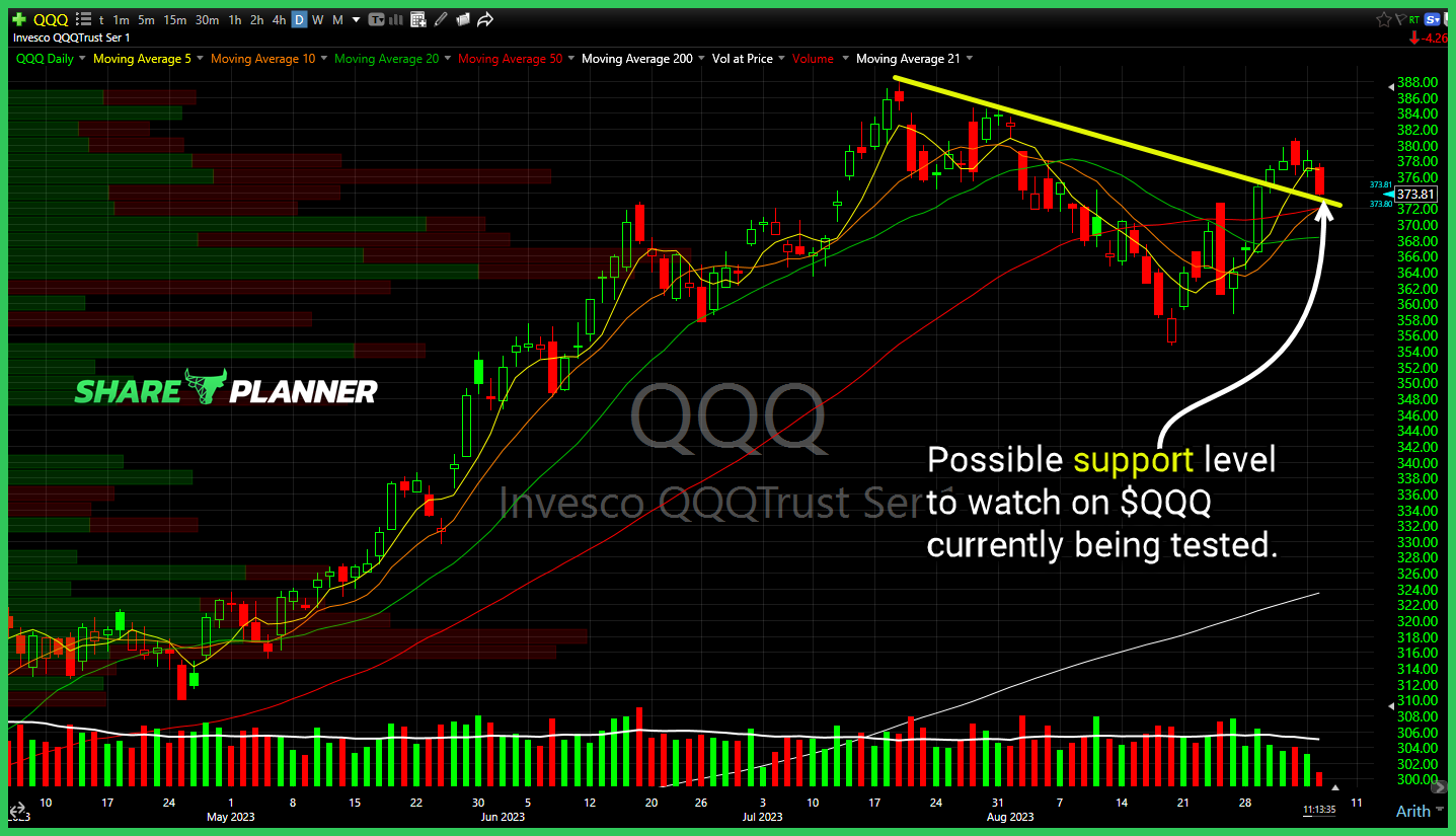 Nasdaq 100 chart
