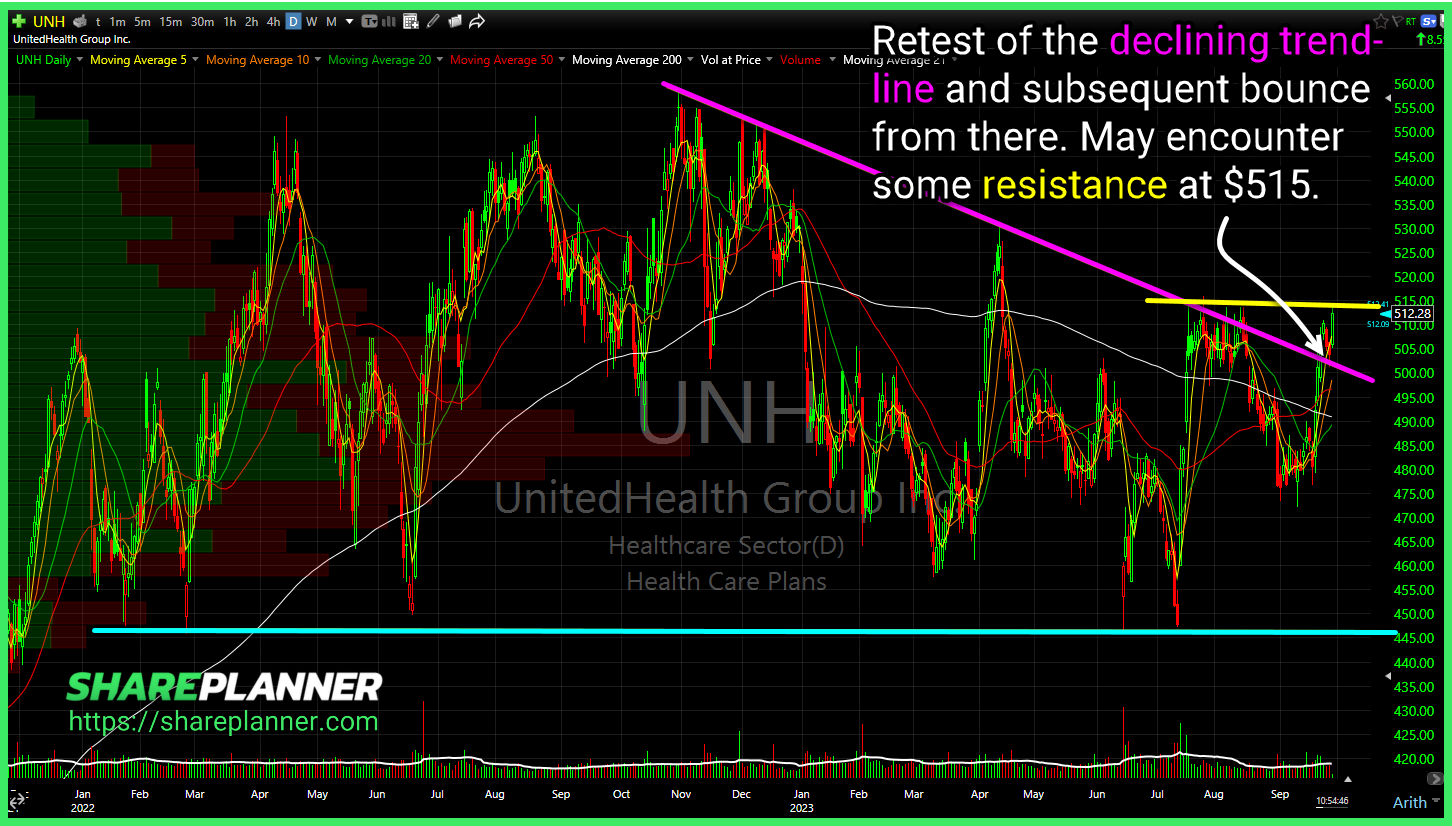 United Health (UNH)
