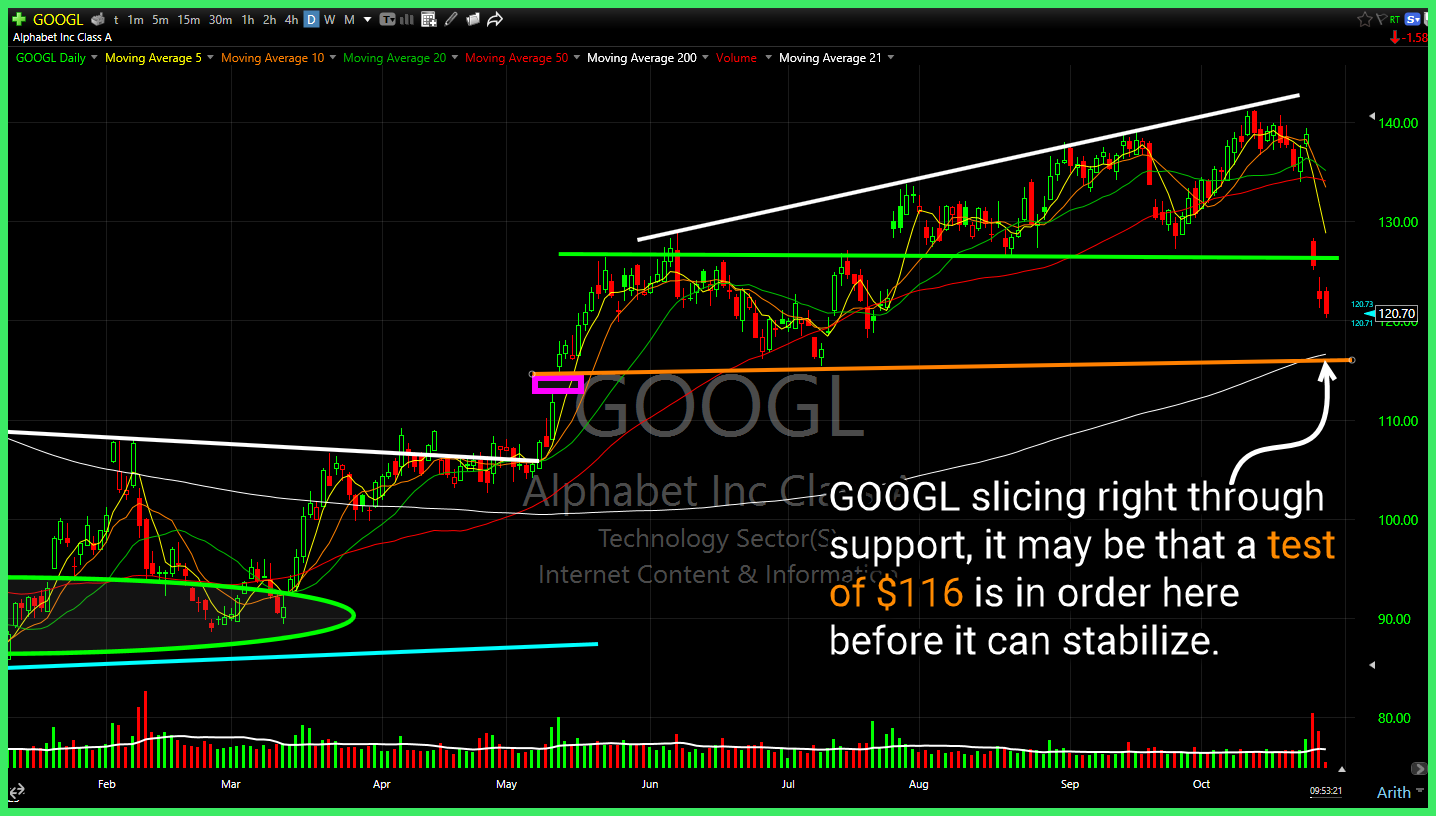 Alphabet (GOOGL)