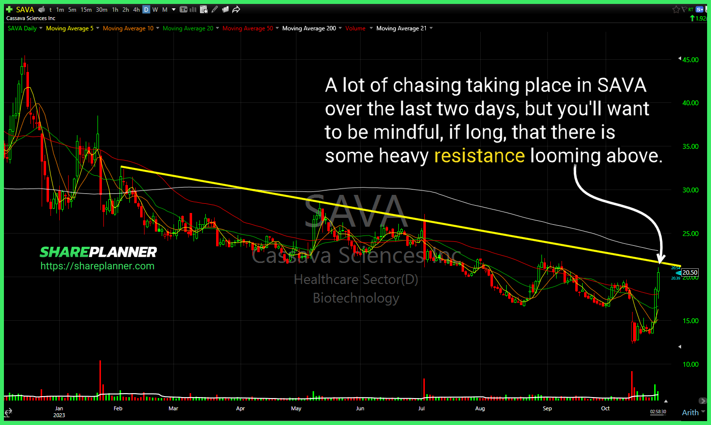 SAVA technical analysis