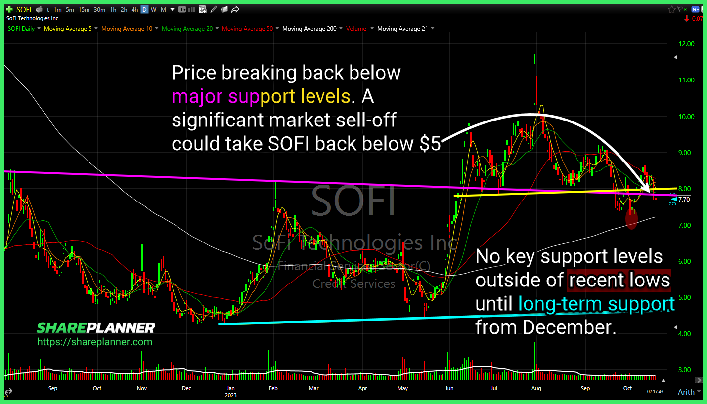 SoFi Technologies (SOFI)