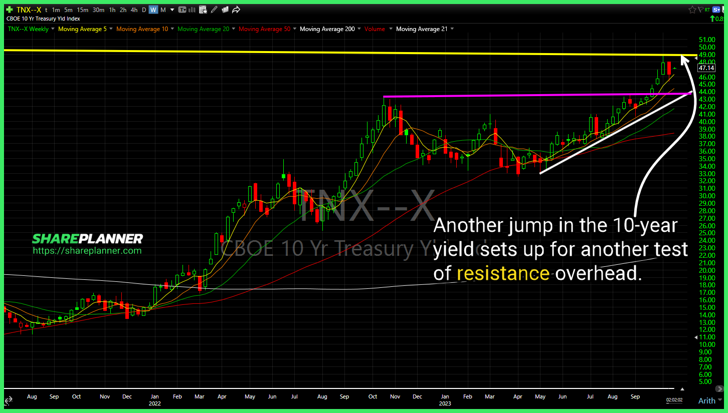 US 10 year treasury yield (TNX)