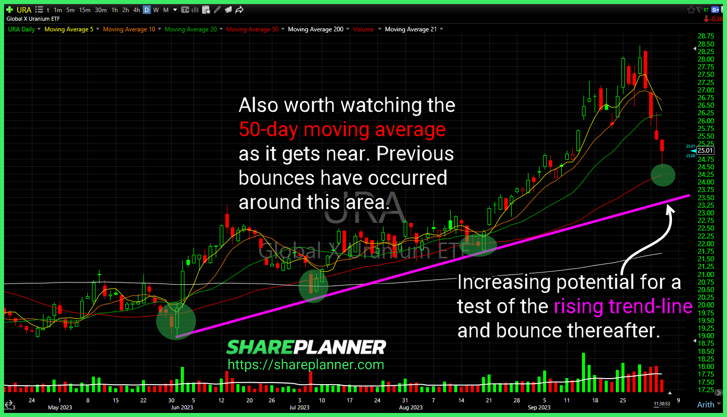 Global X Uranium ETF (URA)